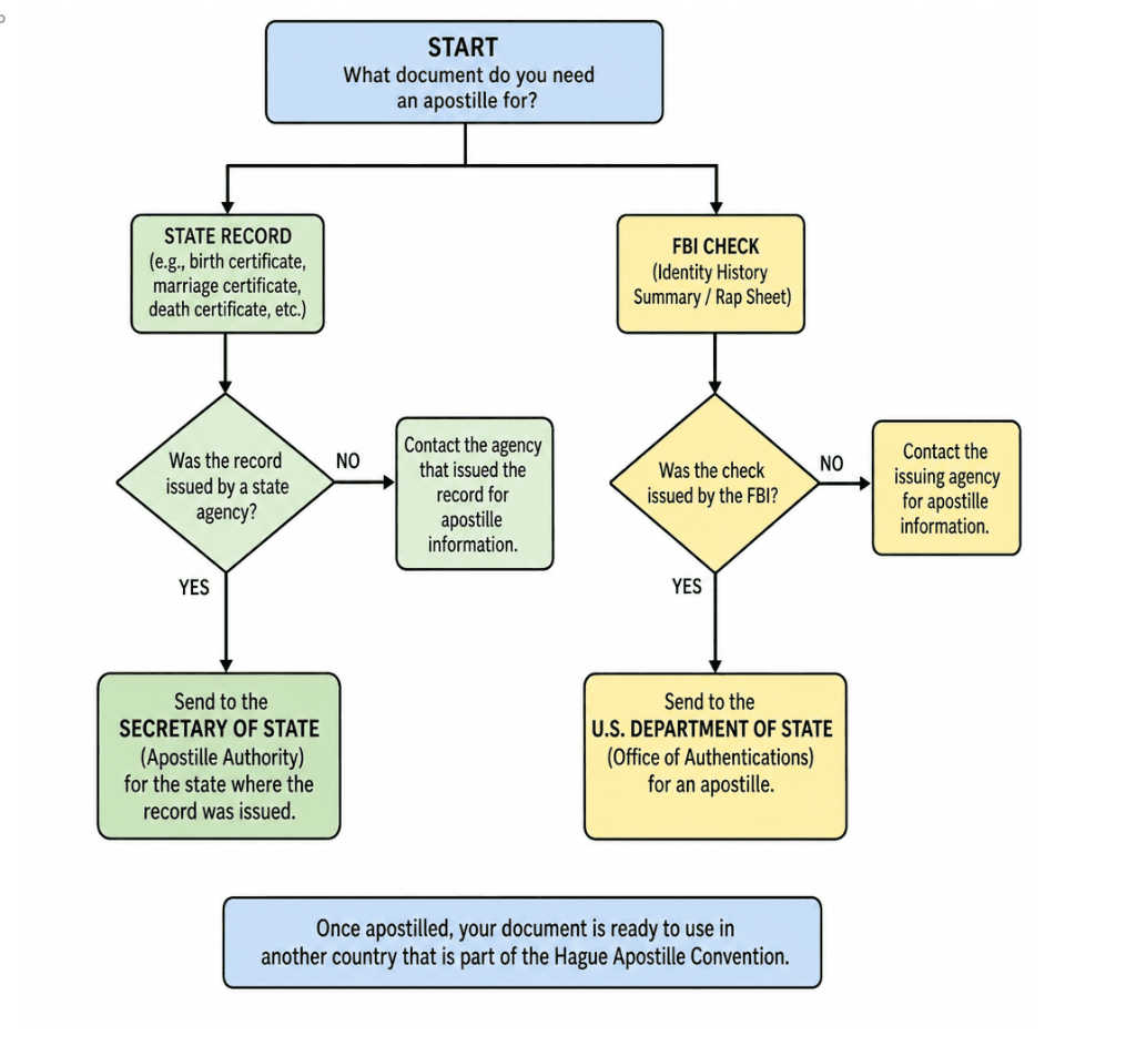 Apostille workflow diagram for state and federal documents