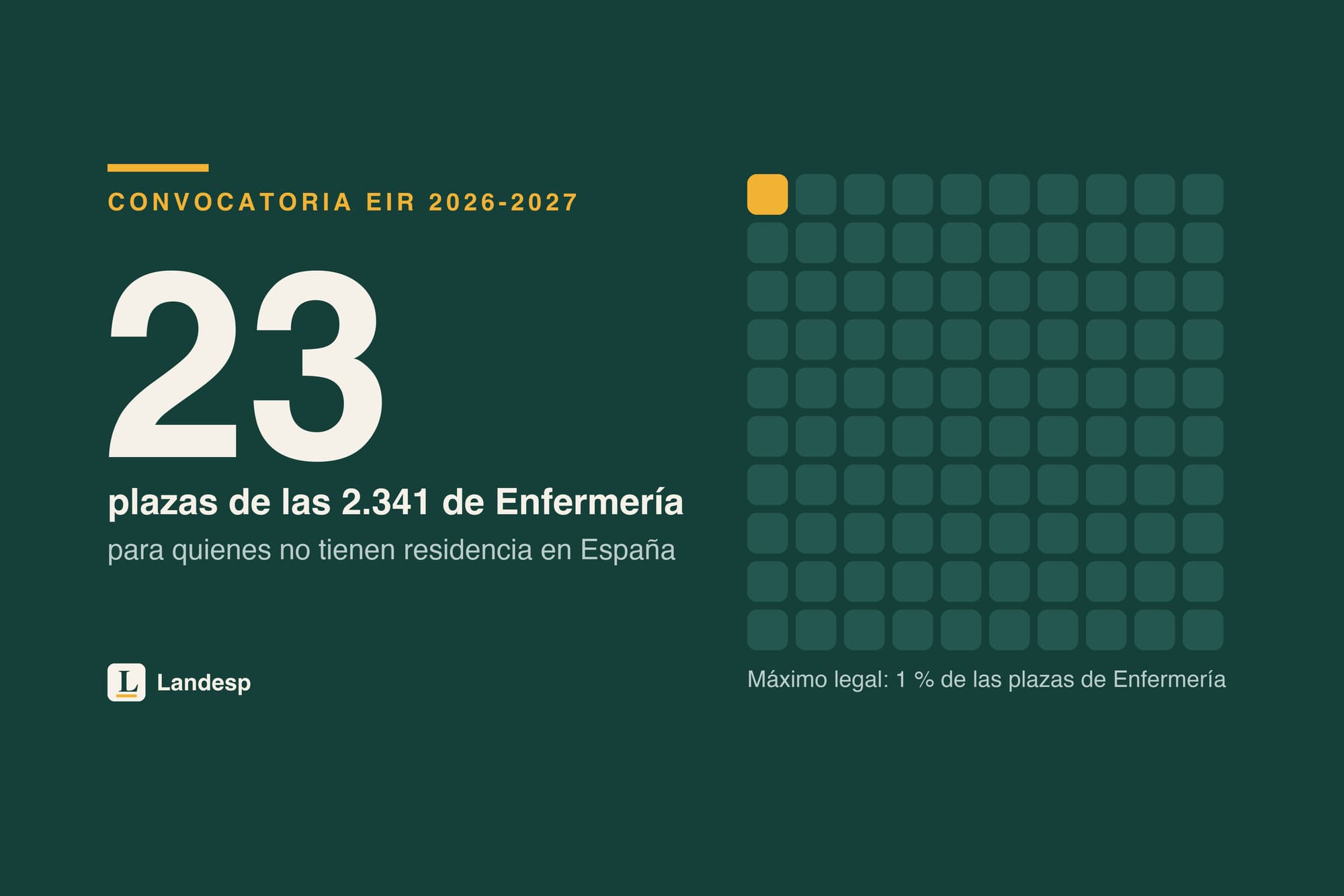 The number 23 on a green background next to a grid of one hundred squares with a single one in yellow